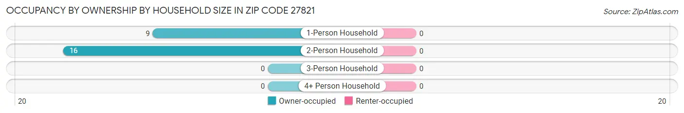 Occupancy by Ownership by Household Size in Zip Code 27821