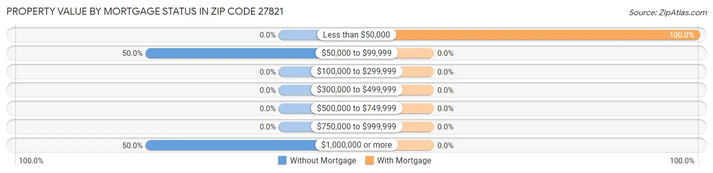 Property Value by Mortgage Status in Zip Code 27821