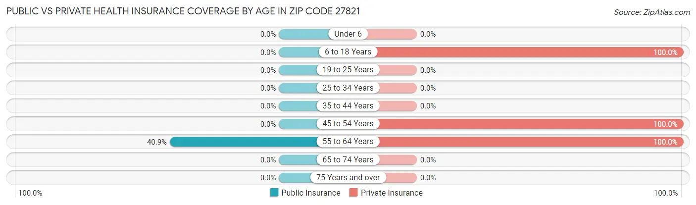 Public vs Private Health Insurance Coverage by Age in Zip Code 27821