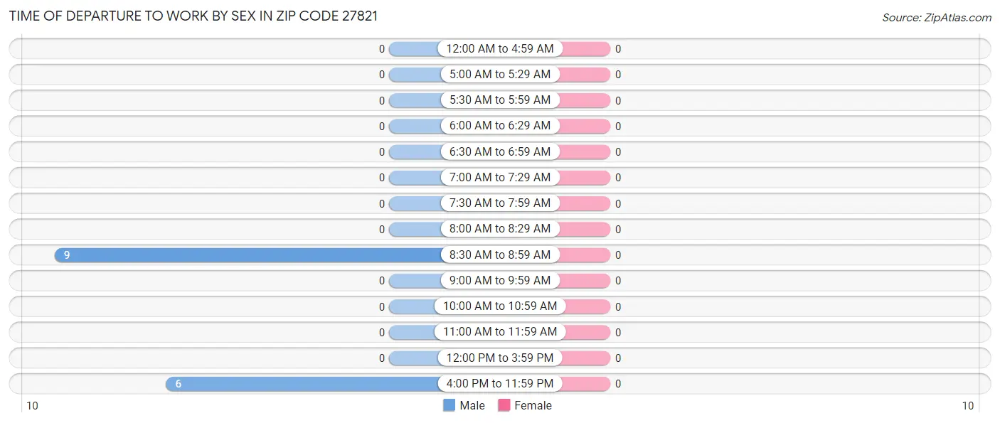 Time of Departure to Work by Sex in Zip Code 27821