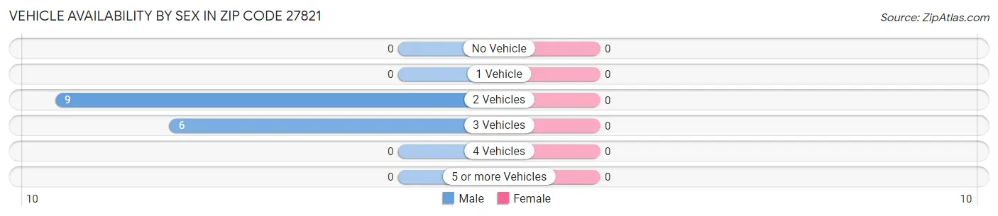 Vehicle Availability by Sex in Zip Code 27821