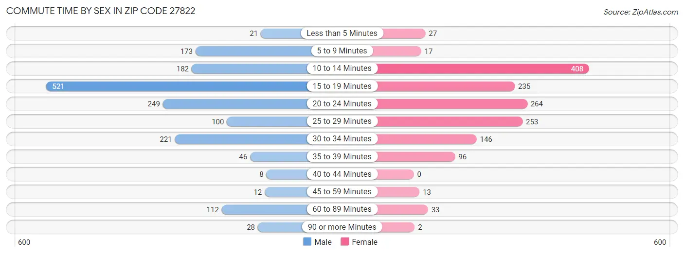 Commute Time by Sex in Zip Code 27822