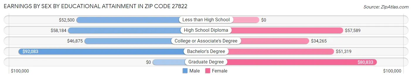 Earnings by Sex by Educational Attainment in Zip Code 27822