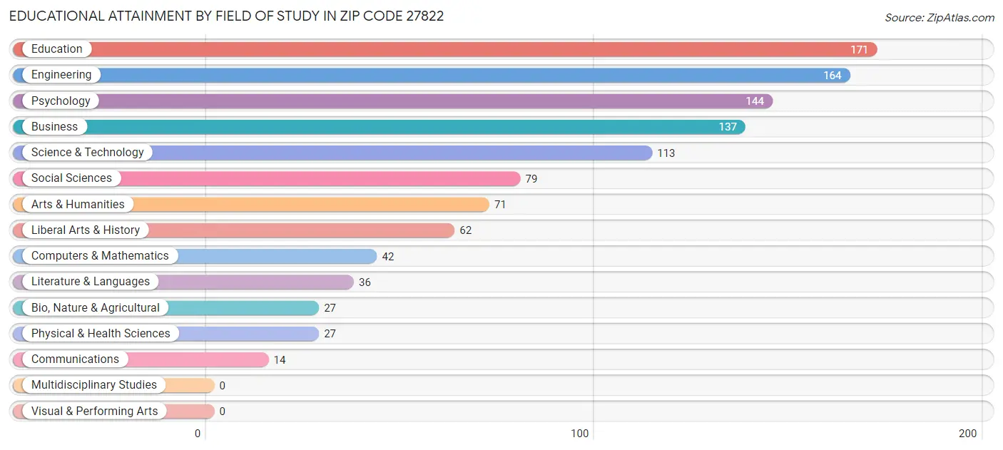 Educational Attainment by Field of Study in Zip Code 27822