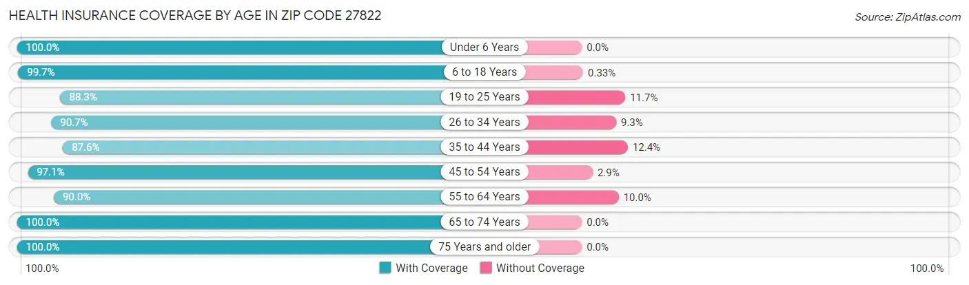 Health Insurance Coverage by Age in Zip Code 27822