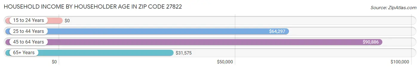 Household Income by Householder Age in Zip Code 27822