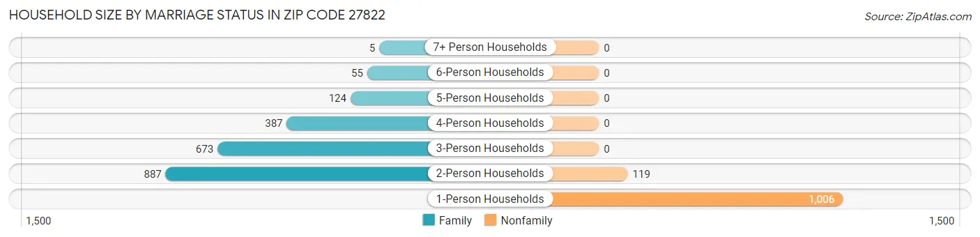 Household Size by Marriage Status in Zip Code 27822