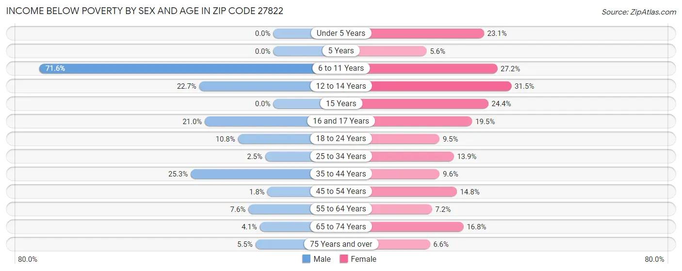 Income Below Poverty by Sex and Age in Zip Code 27822