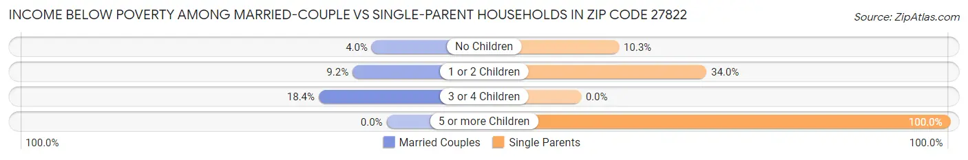 Income Below Poverty Among Married-Couple vs Single-Parent Households in Zip Code 27822