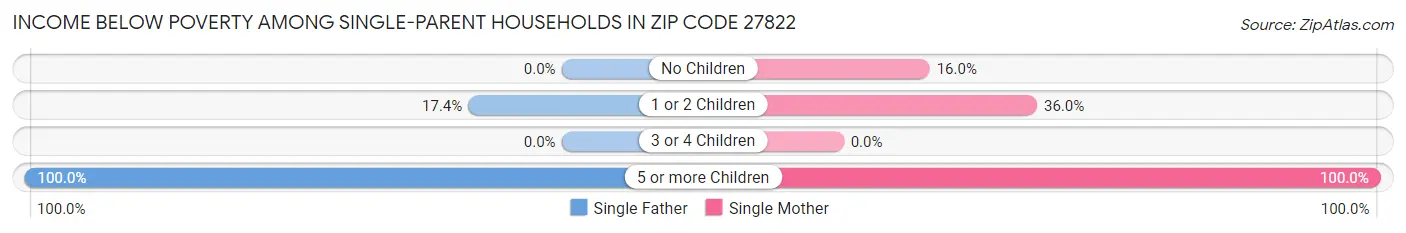 Income Below Poverty Among Single-Parent Households in Zip Code 27822