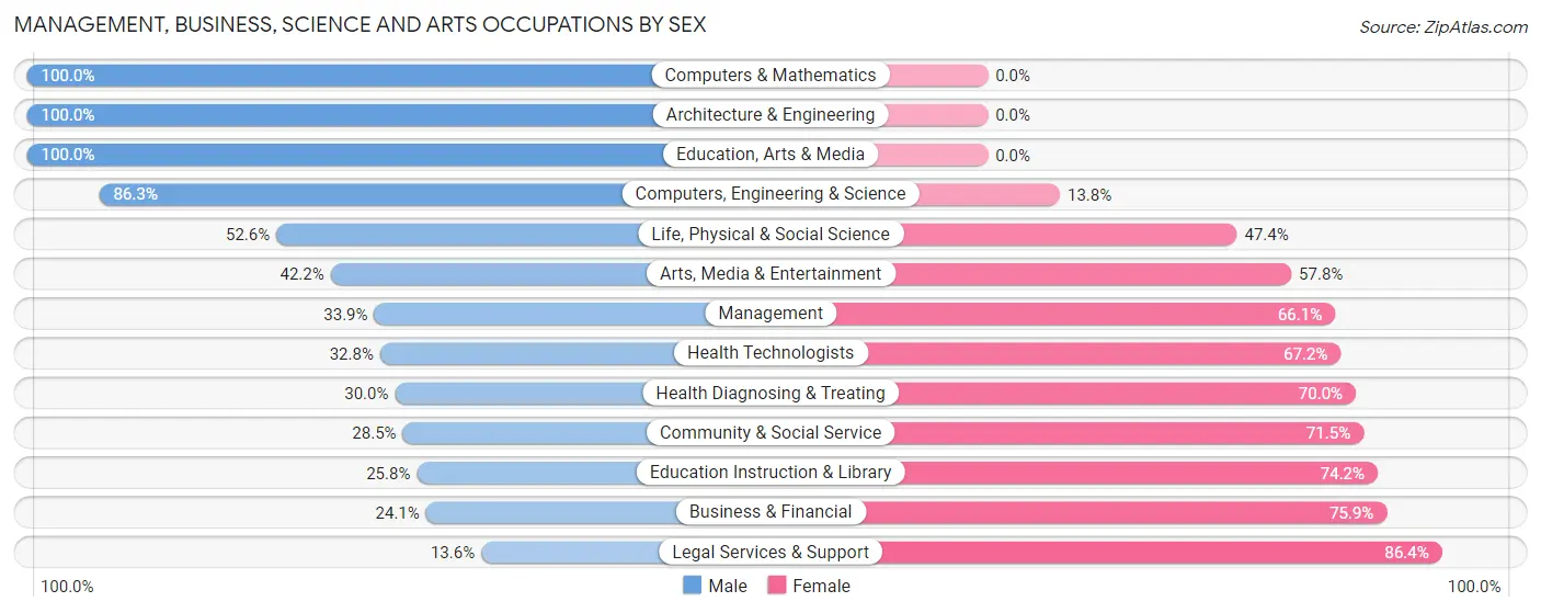 Management, Business, Science and Arts Occupations by Sex in Zip Code 27822