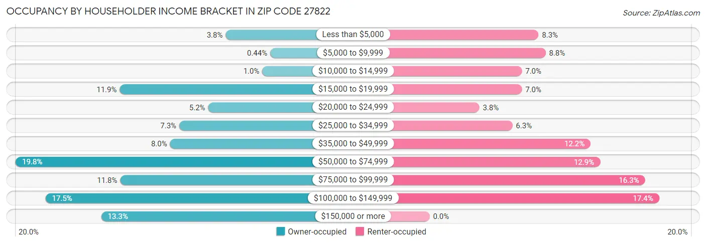 Occupancy by Householder Income Bracket in Zip Code 27822