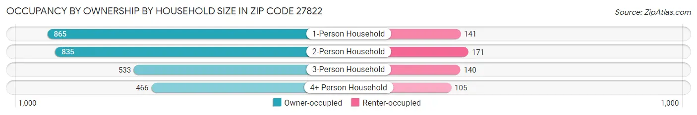 Occupancy by Ownership by Household Size in Zip Code 27822