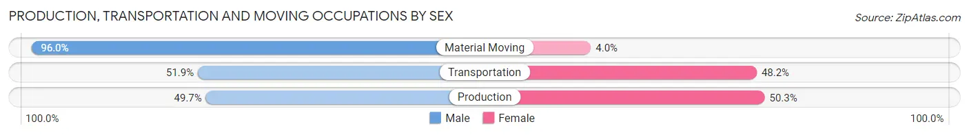 Production, Transportation and Moving Occupations by Sex in Zip Code 27822