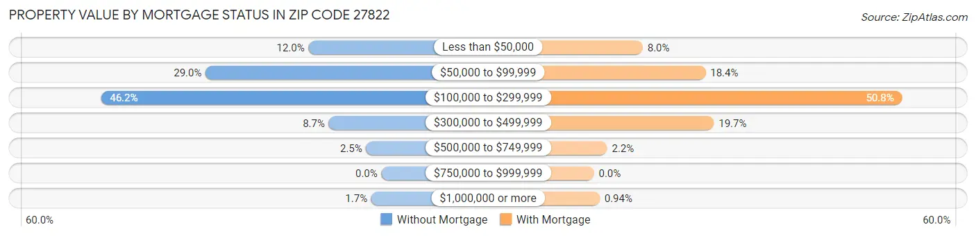 Property Value by Mortgage Status in Zip Code 27822