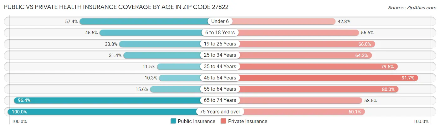 Public vs Private Health Insurance Coverage by Age in Zip Code 27822