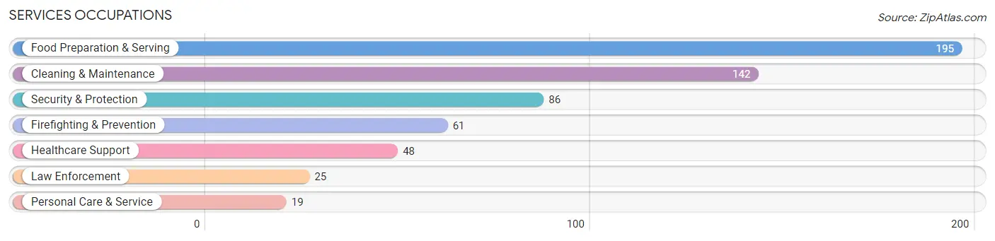 Services Occupations in Zip Code 27822