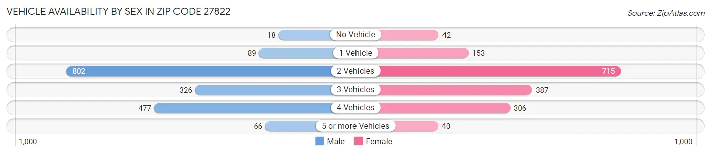 Vehicle Availability by Sex in Zip Code 27822