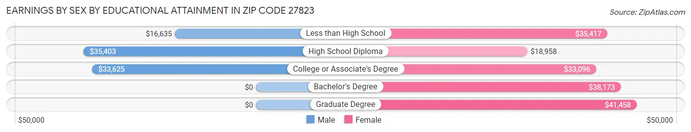 Earnings by Sex by Educational Attainment in Zip Code 27823