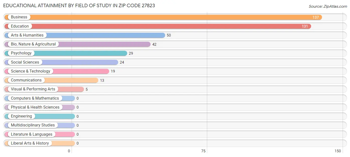 Educational Attainment by Field of Study in Zip Code 27823