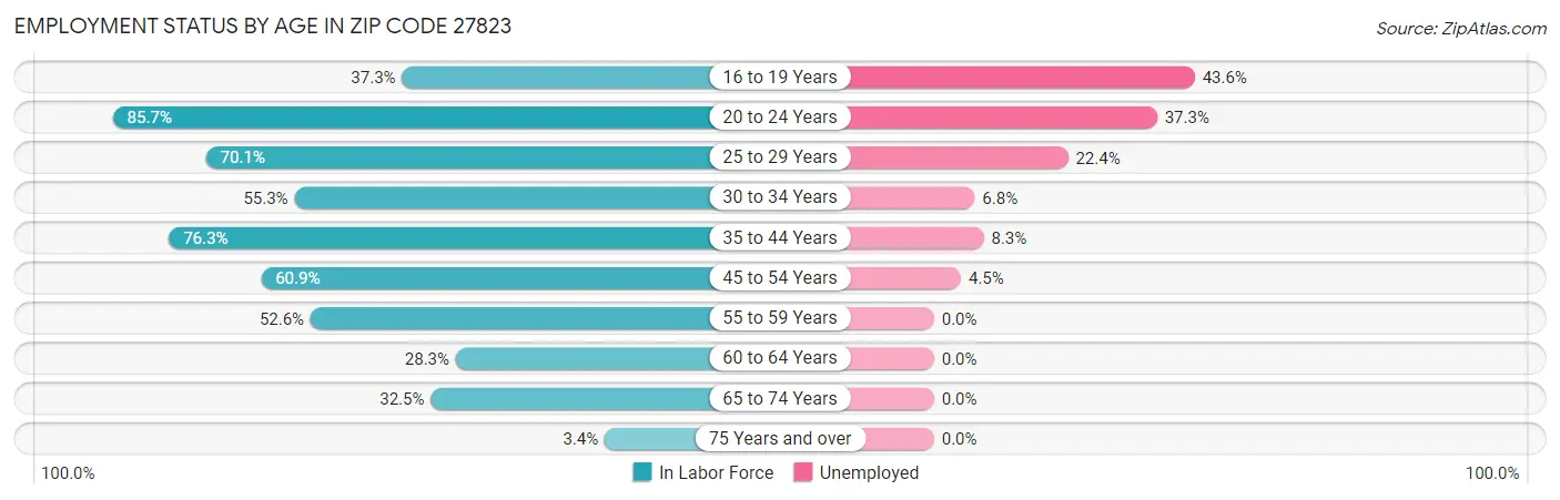 Employment Status by Age in Zip Code 27823