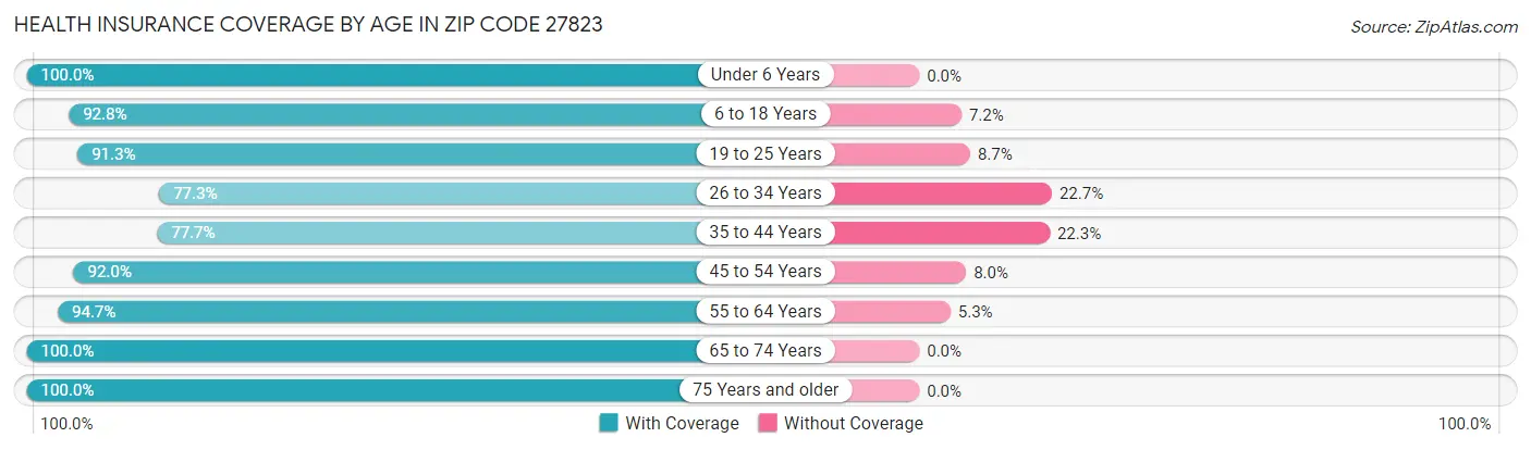Health Insurance Coverage by Age in Zip Code 27823