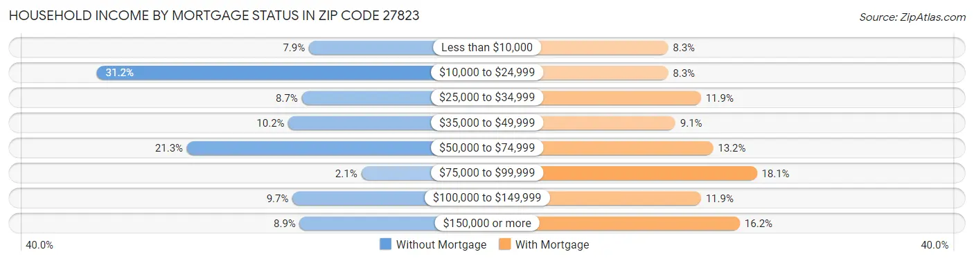 Household Income by Mortgage Status in Zip Code 27823