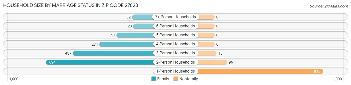 Household Size by Marriage Status in Zip Code 27823
