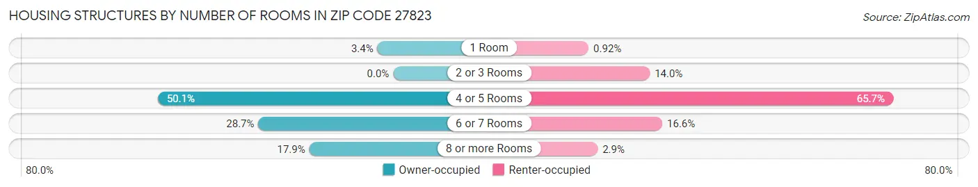 Housing Structures by Number of Rooms in Zip Code 27823