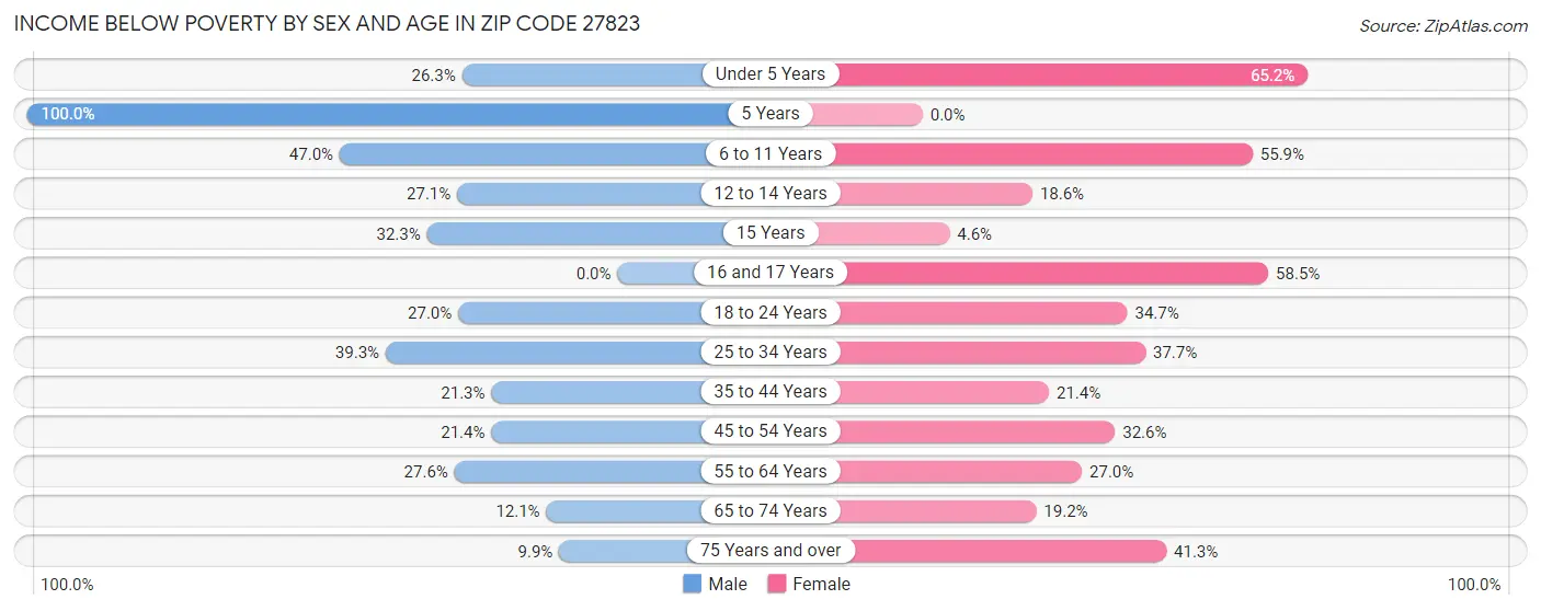 Income Below Poverty by Sex and Age in Zip Code 27823