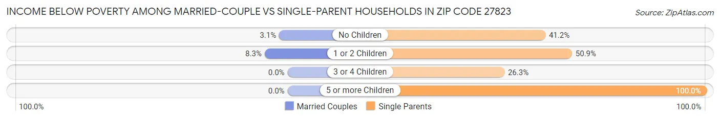 Income Below Poverty Among Married-Couple vs Single-Parent Households in Zip Code 27823