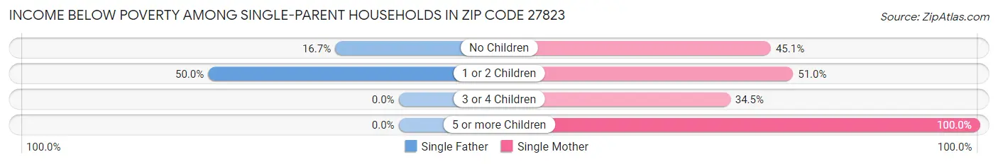Income Below Poverty Among Single-Parent Households in Zip Code 27823