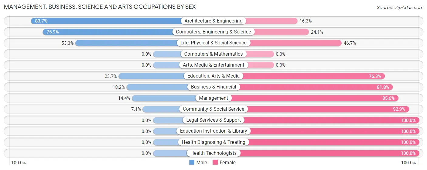 Management, Business, Science and Arts Occupations by Sex in Zip Code 27823
