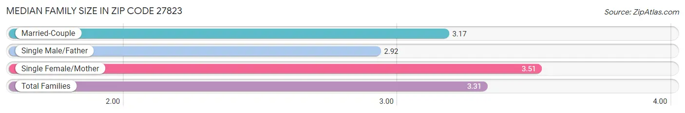 Median Family Size in Zip Code 27823