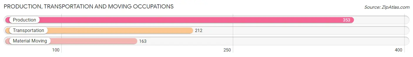 Production, Transportation and Moving Occupations in Zip Code 27823