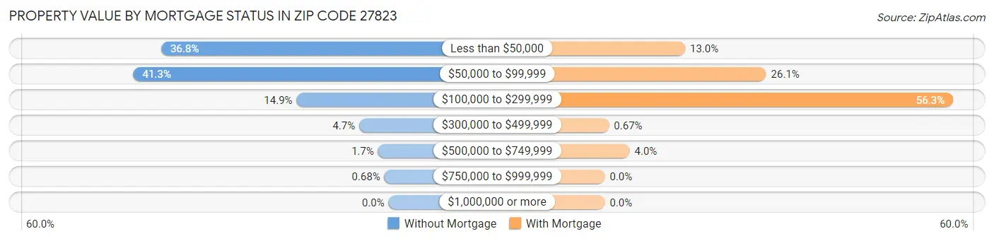 Property Value by Mortgage Status in Zip Code 27823