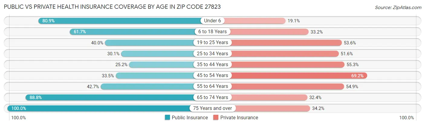 Public vs Private Health Insurance Coverage by Age in Zip Code 27823