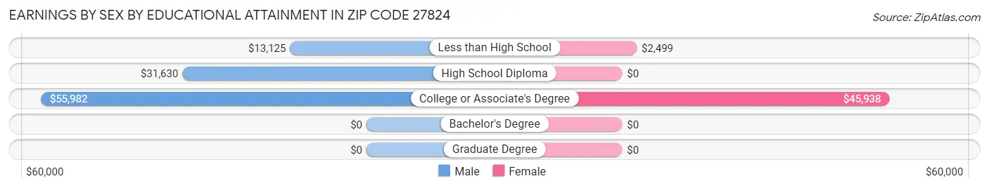 Earnings by Sex by Educational Attainment in Zip Code 27824
