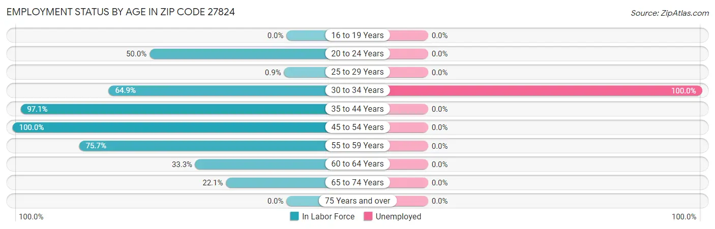 Employment Status by Age in Zip Code 27824