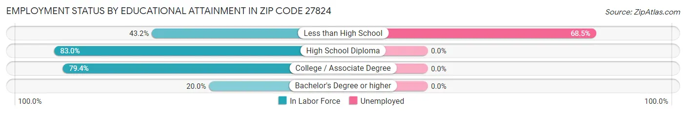 Employment Status by Educational Attainment in Zip Code 27824