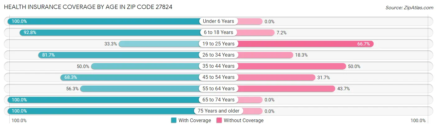 Health Insurance Coverage by Age in Zip Code 27824
