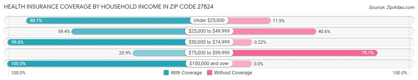 Health Insurance Coverage by Household Income in Zip Code 27824