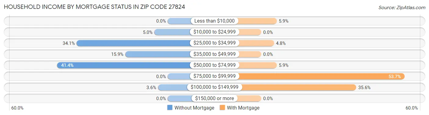 Household Income by Mortgage Status in Zip Code 27824