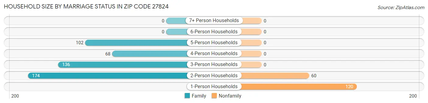 Household Size by Marriage Status in Zip Code 27824