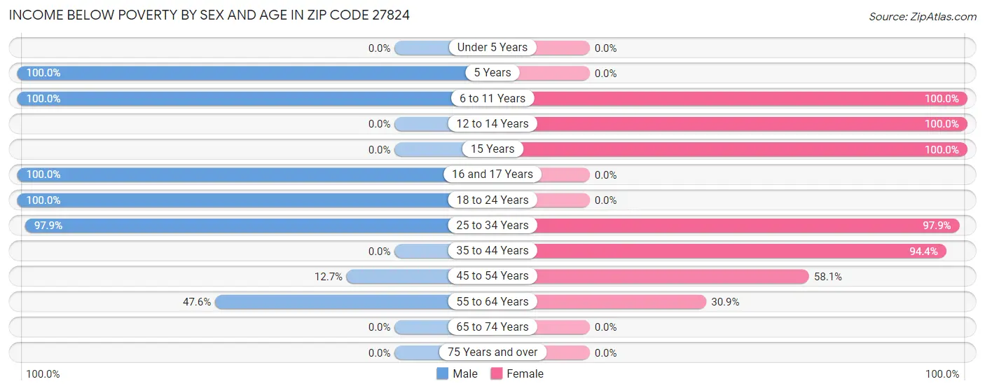 Income Below Poverty by Sex and Age in Zip Code 27824