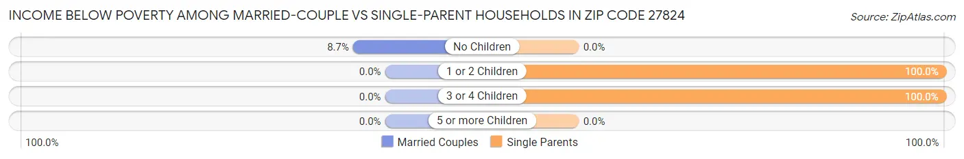 Income Below Poverty Among Married-Couple vs Single-Parent Households in Zip Code 27824
