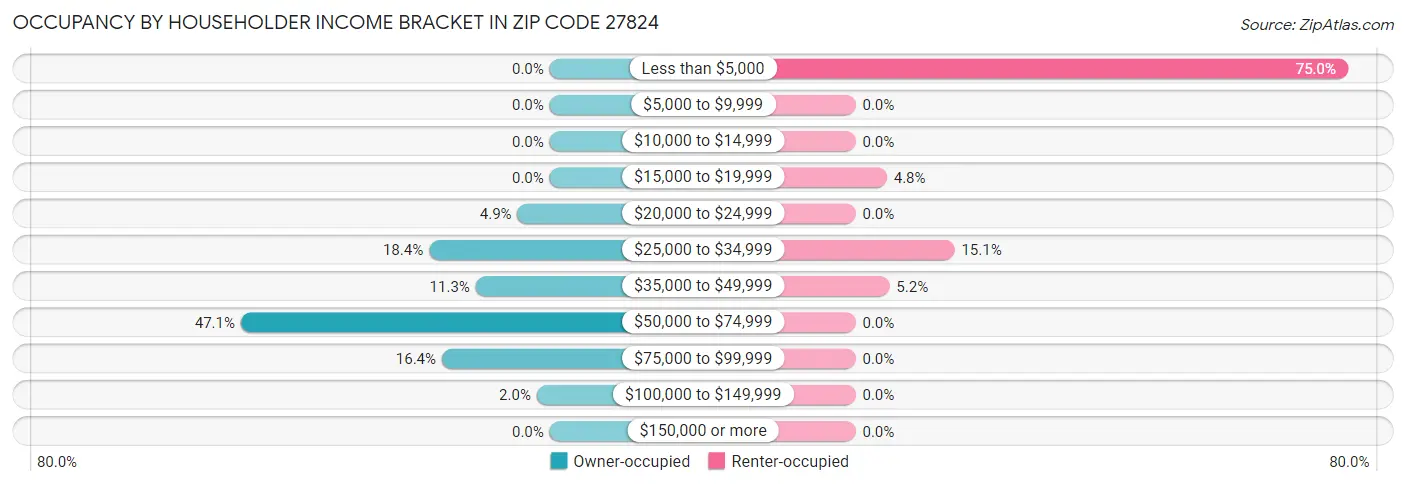 Occupancy by Householder Income Bracket in Zip Code 27824