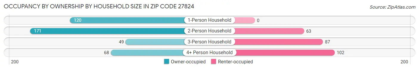 Occupancy by Ownership by Household Size in Zip Code 27824