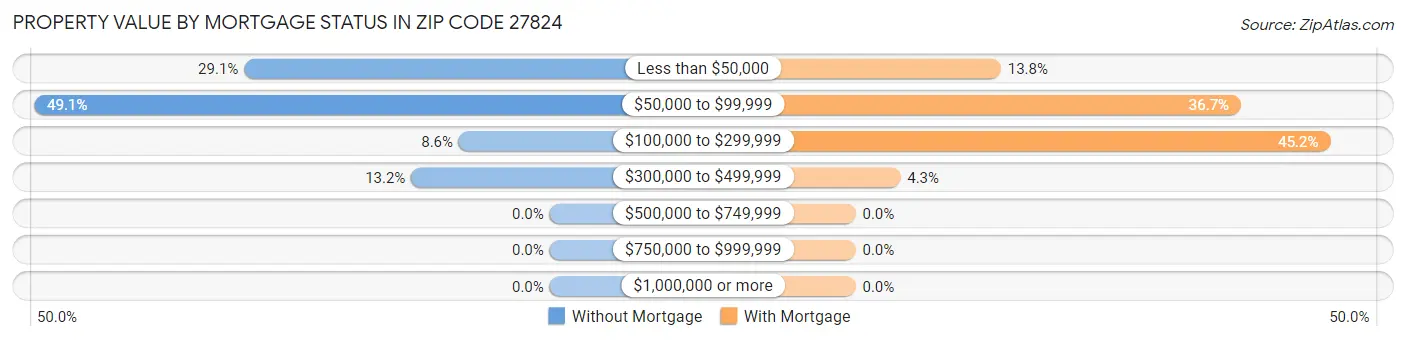 Property Value by Mortgage Status in Zip Code 27824