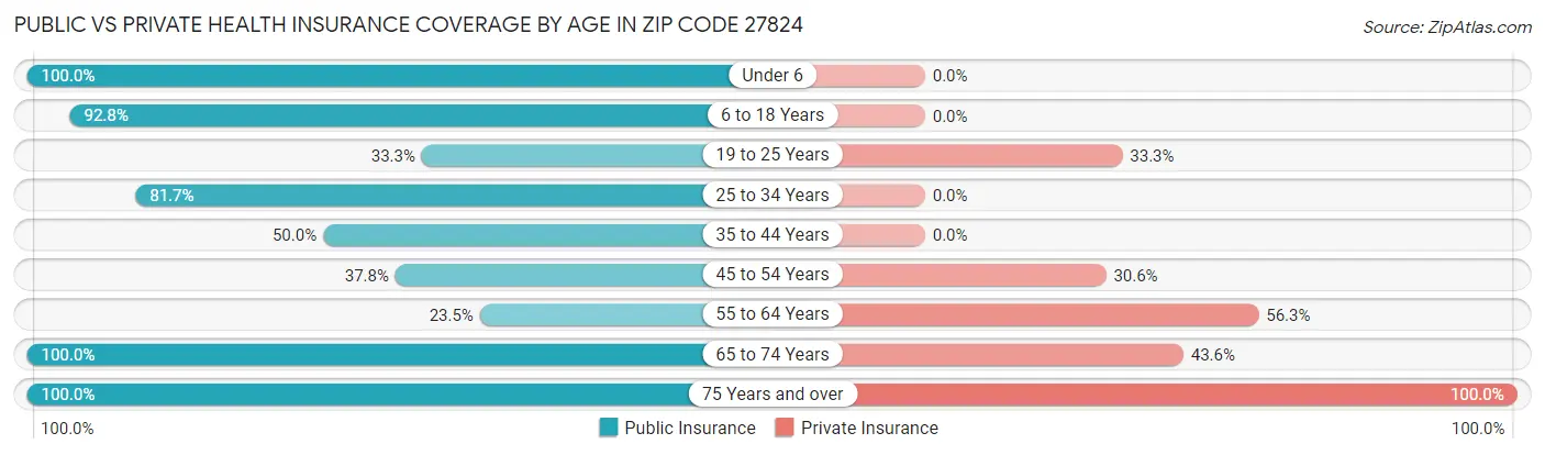 Public vs Private Health Insurance Coverage by Age in Zip Code 27824